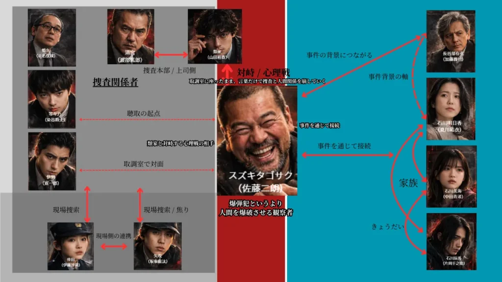 映画「爆弾」の人物相関図。登場人物の関係性を整理した映画版の相関図