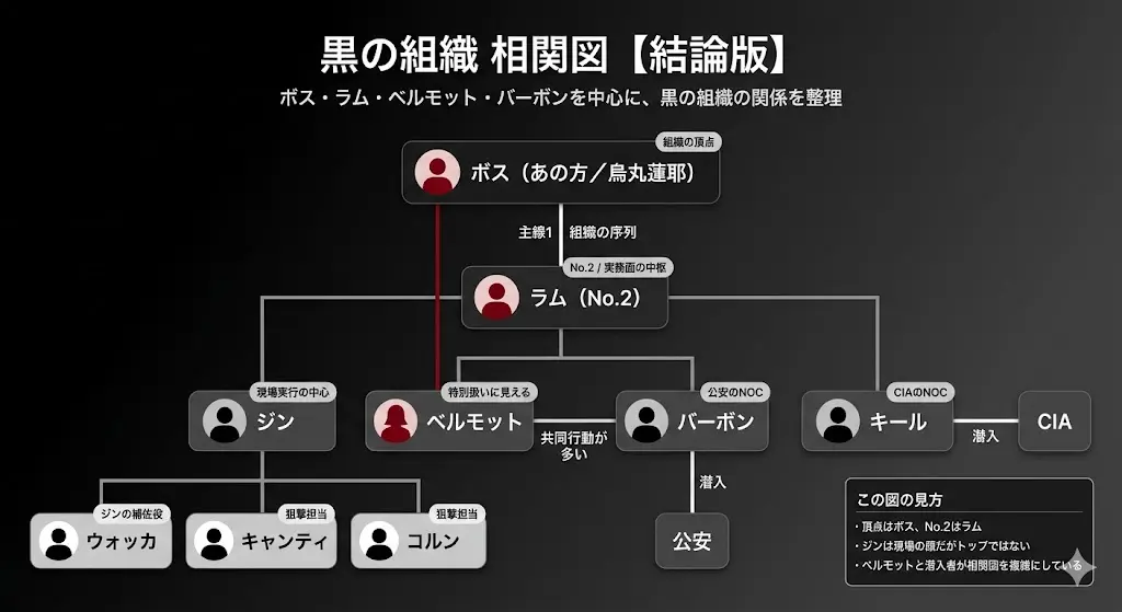名探偵コナンの黒の組織相関図。ボスを頂点に、ラム、ジン、ベルモット、バーボン、キール、ウォッカ、キャンティ、コルンの関係を整理し、ベルモットの特別性とバーボン・キールの潜入先を示した図