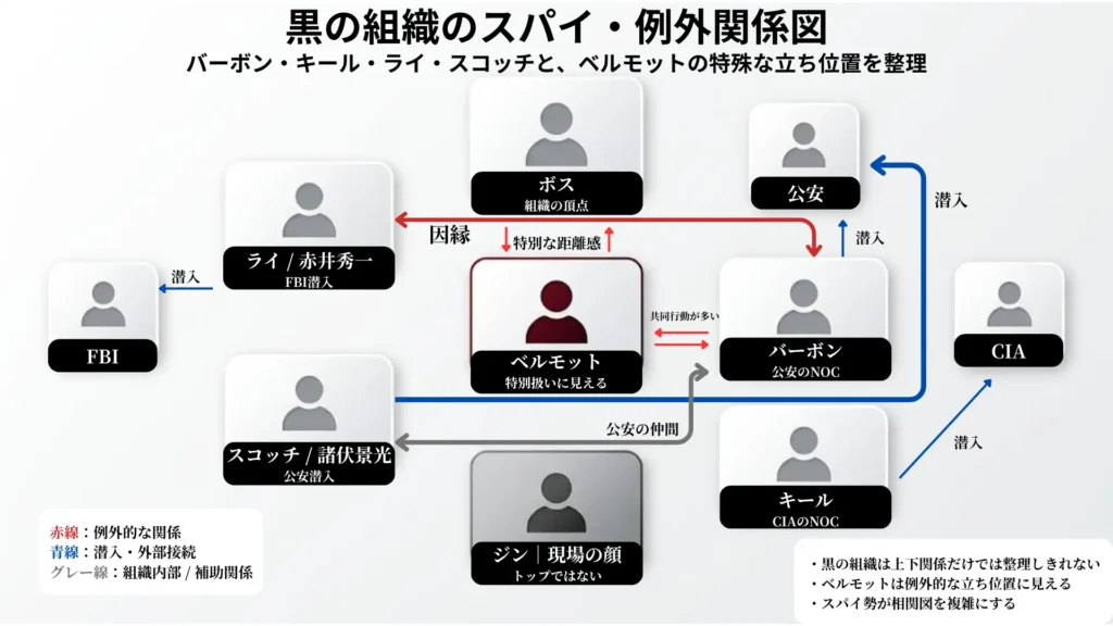 名探偵コナンの黒の組織におけるスパイ・例外関係図。ボスとベルモットの特別な距離感、ベルモットとバーボンの共同行動、ライ・スコッチ・バーボン・キールの潜入先を整理した図