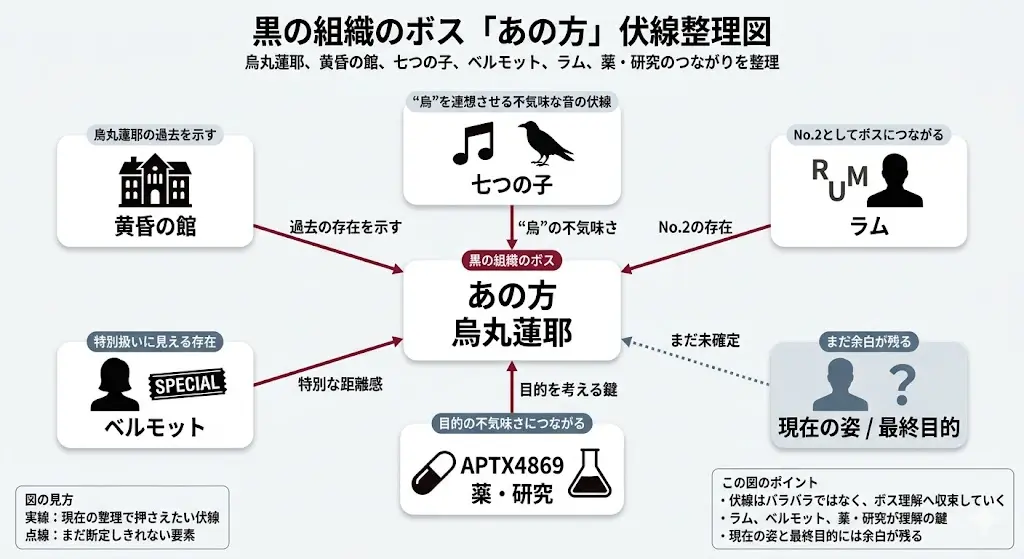 『名探偵コナン』の黒の組織のボス「あの方」（烏丸蓮耶）に関する主要な伏線を整理した日本語インフォグラフィック。「あの方／烏丸蓮耶」を中心に、黄昏の館、七つの子のメロディ（カラスの音）、No.2のラム、特別扱いのベルモット、APTX4869の薬・研究という5つの確定した伏線が実線矢印でつながり、理解へ収束することを示している。また、「現在の姿／最終目的」は未確定の要素として点線矢印でつながっている。左下には実線と点線の意味が、右下には図のポイントが記載されている。