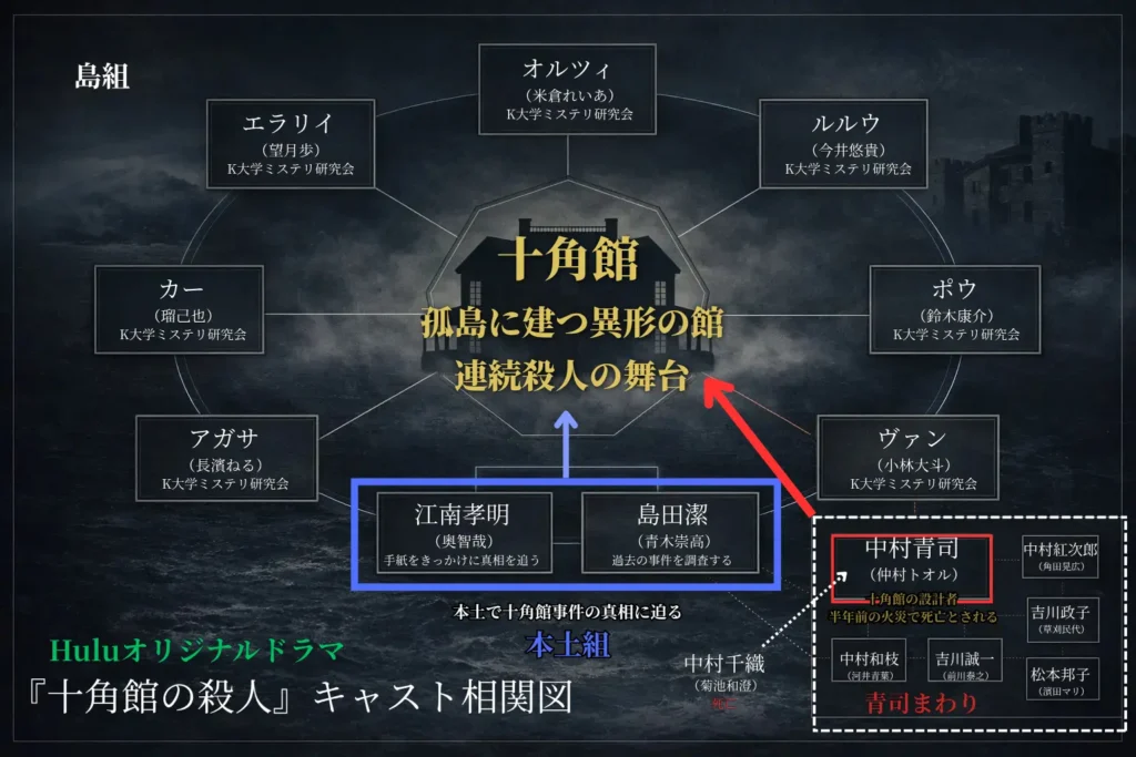 ドラマ『十角館の殺人』のキャスト相関図。島組、本土組、中村青司まわりの関係を整理した人物相関図
