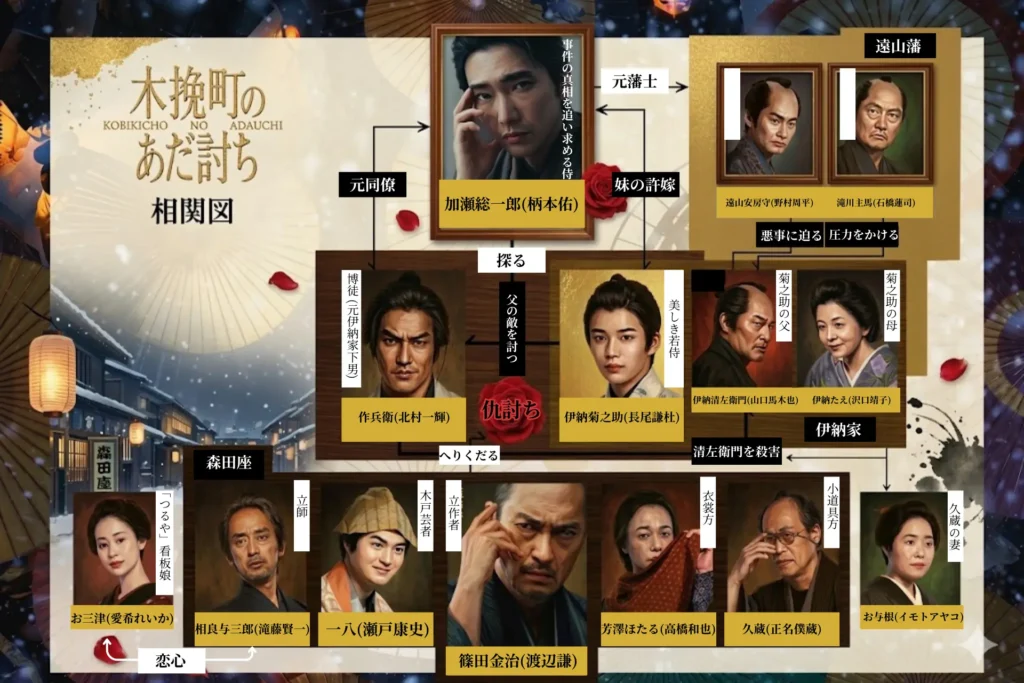 映画「木挽町のあだ討ち」人物相関図。加瀬総一郎、伊納菊之助、作兵衛、森田座の人々など登場人物の関係を分かりやすく解説