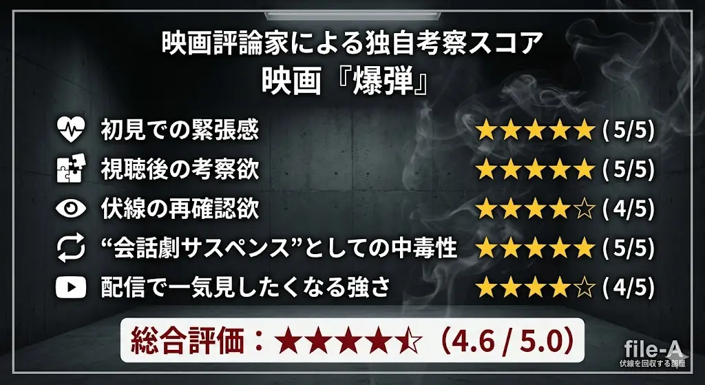 映画『爆弾』の評論家による独自考察スコアカード。初見での緊張感(5/5)、視聴後の考察欲(5/5)、伏線の再確認欲(4/5)、“会話劇サスペンス”としての中毒性(5/5)、配信で一気見したくなる強さ(4/5)の5段階評価。総合評価は4.6 / 5.0。暗い取調室を模した背景に、下部には「file-A 伏線を回収する部屋」のロゴ。