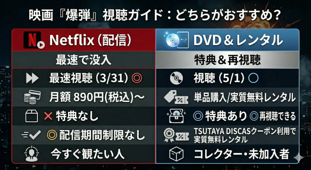 映画『爆弾』の視聴方法比較表。Netflix（3/31開始、月額890円〜、配信期間制限なし）と、DVD・レンタル（5/1開始、特典あり、TSUTAYA DISCASクーポン利用で実質無料レンタル可）のメリットを整理した図解。