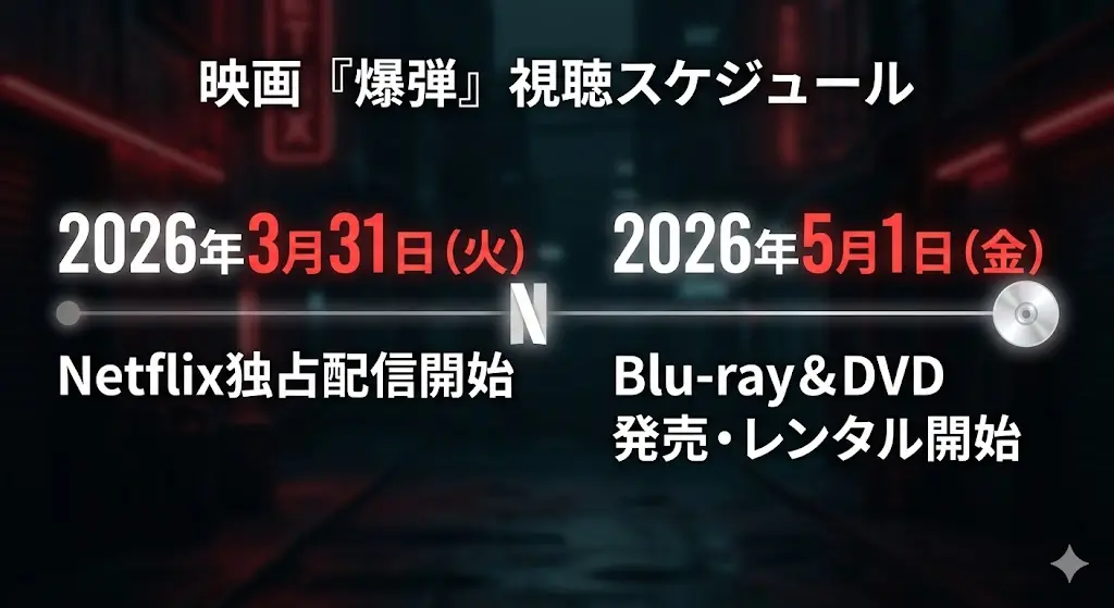 映画『爆弾』の配信・発売スケジュール図解。2026年3月31日（火）からNetflix独占配信開始、2026年5月1日（金）からBlu-ray＆DVD発売・レンタル開始となるタイムライン。