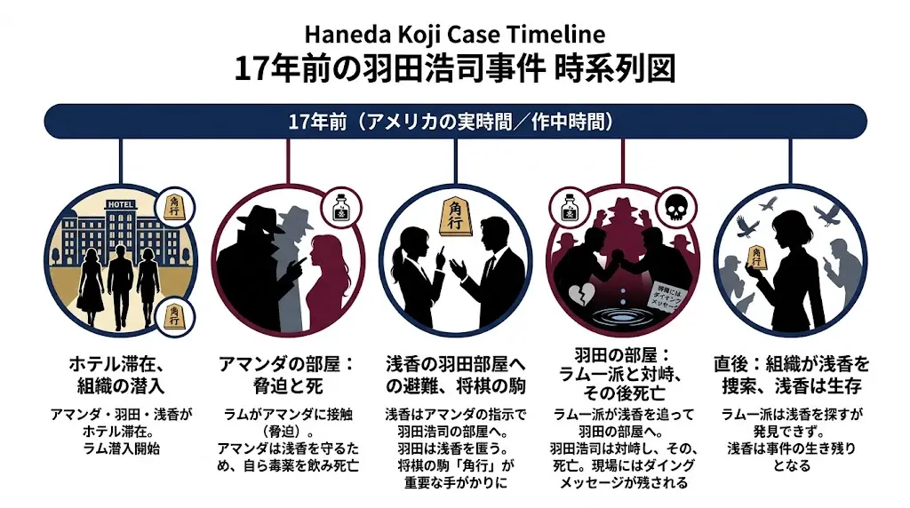 17年前の羽田浩司事件を5段階で整理した時系列図。ホテル滞在と組織の潜入、アマンダへの脅迫と死、浅香の羽田浩司の部屋への避難、ラム一派との対峙、浅香が生き残るまでの流れを図解。