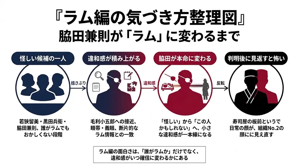 ラム編で脇田兼則がラムに見えていく流れを4段階で整理した図解。怪しい候補の一人に見える段階から、違和感の積み上がり、脇田が本命に変わる段階、判明後に寿司屋の板前という日常の顔が組織No.2の顔に見え直すまでをフローで示している。