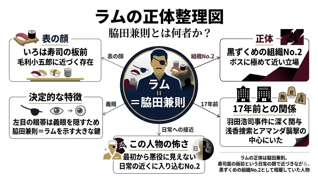 ラムの正体を整理した図解。中央に「ラム＝脇田兼則」を置き、表の顔であるいろは寿司の板前、黒ずくめの組織No.2という正体、左目の眼帯と義眼、17年前の羽田浩司事件との関係、日常の近くに入り込む怖さを周囲のボックスで整理している。