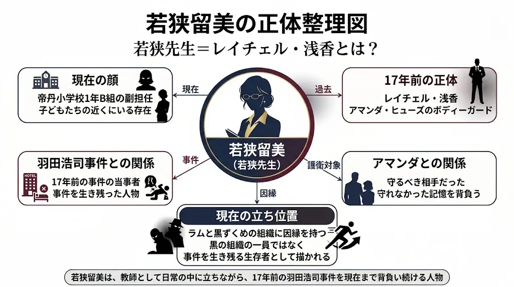 若狭留美の正体を整理した図解。中央に若狭留美(若狭先生)を置き、現在の顔、17年前の正体であるレイチェル・浅香、羽田浩司事件との関係、アマンダとの関係、現在の立ち位置を相関的にまとめている。