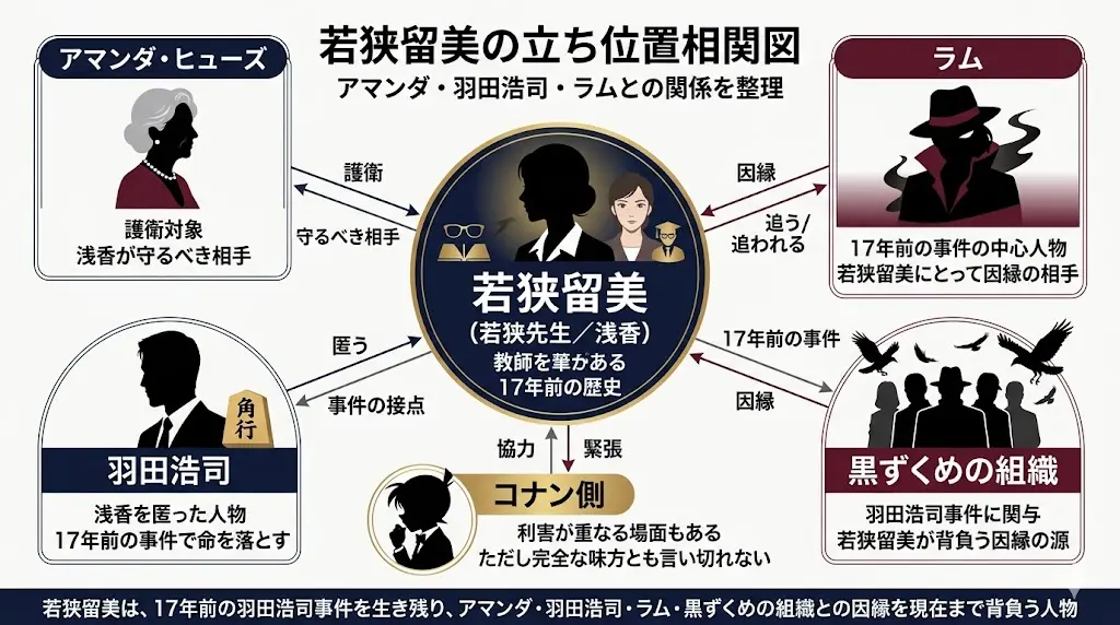 若狭留美の立ち位置を整理した相関図。中央に若狭留美(若狭先生/浅香)を置き、アマンダ・ヒューズ、羽田浩司、ラム、黒ずくめの組織、コナン側との関係を、護衛・匿う・因縁・追う/追われる・協力/緊張の矢印で図解している。