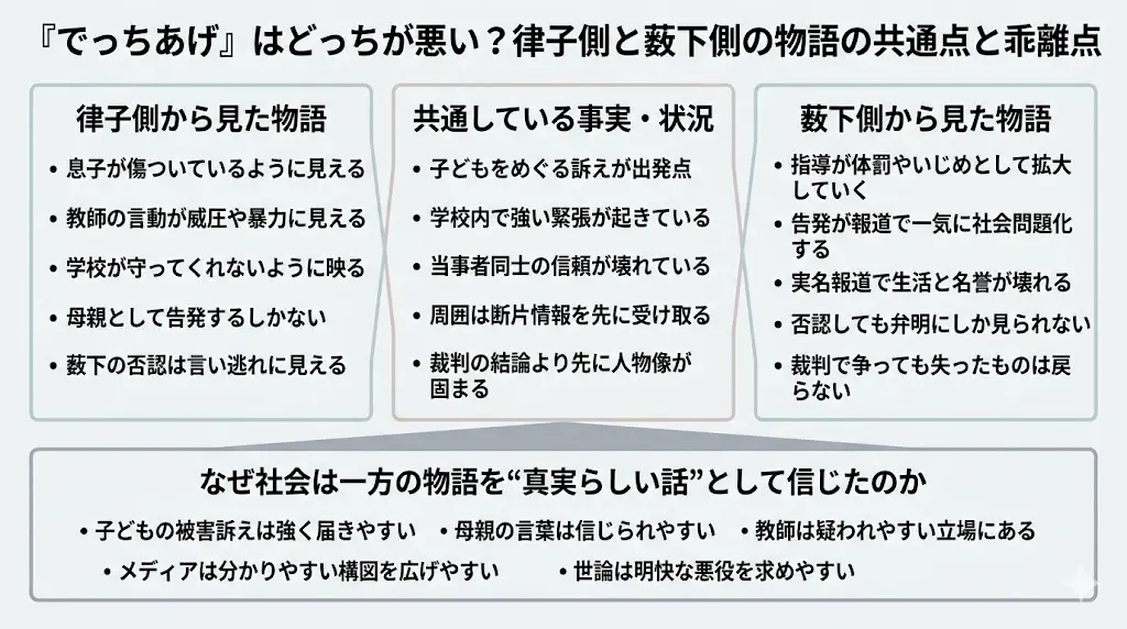 映画『でっちあげ』の物語構造を解説するインフォグラフィック。タイトルは「『でっちあげ』はどっちが悪い?律子側と薮下側の物語の共通点と乖離点」。上段左に「律子側から見た物語(被害の訴えなど)」、中央に「共通している事実・状況(訴えが出発点であることなど)」、右に「薮下側から見た物語(名誉毀損など)」を配置し、下段に「なぜ社会は一方の物語を“真実らしい話”として信じたのか」という社会的増幅要因(メディアや世論の性質)をまとめた図解。