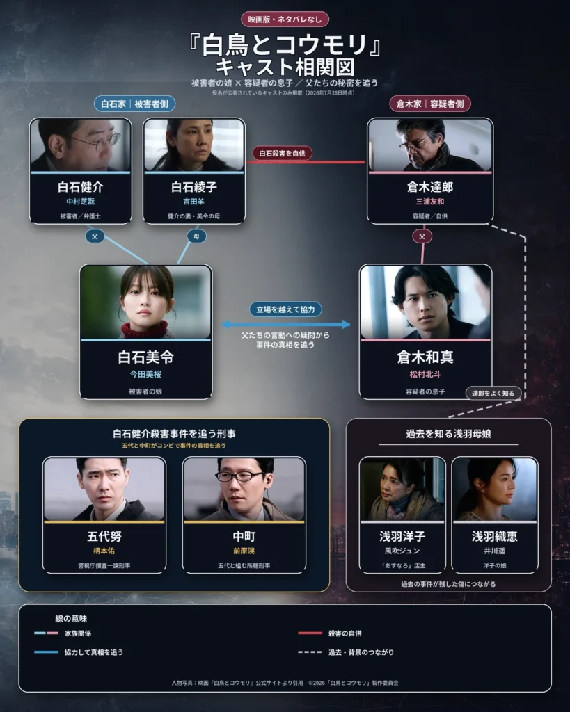 映画『白鳥とコウモリ』キャスト相関図。白石美令役の今田美桜、倉木和真役の松村北斗を中心に、白石家、倉木家、刑事、浅羽母娘の関係を整理した図