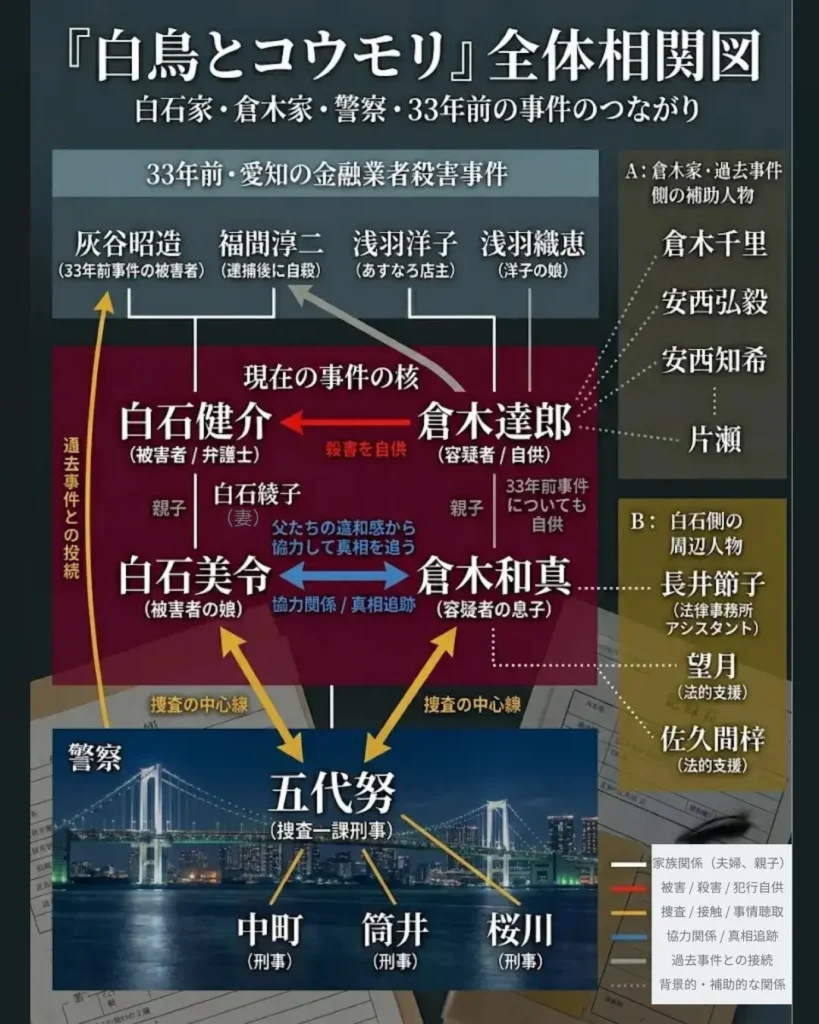 『白鳥とコウモリ』の全体相関図。白石家、倉木家、警察、33年前の愛知の金融業者殺害事件のつながりを整理した図