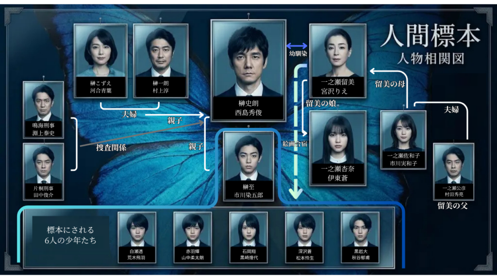 ドラマ『人間標本』の人物相関図。榊史朗を中心に、榊至、一之瀬留美、一之瀬杏奈、榊家、一之瀬家、刑事、標本にされる6人の少年たちの関係を整理した図