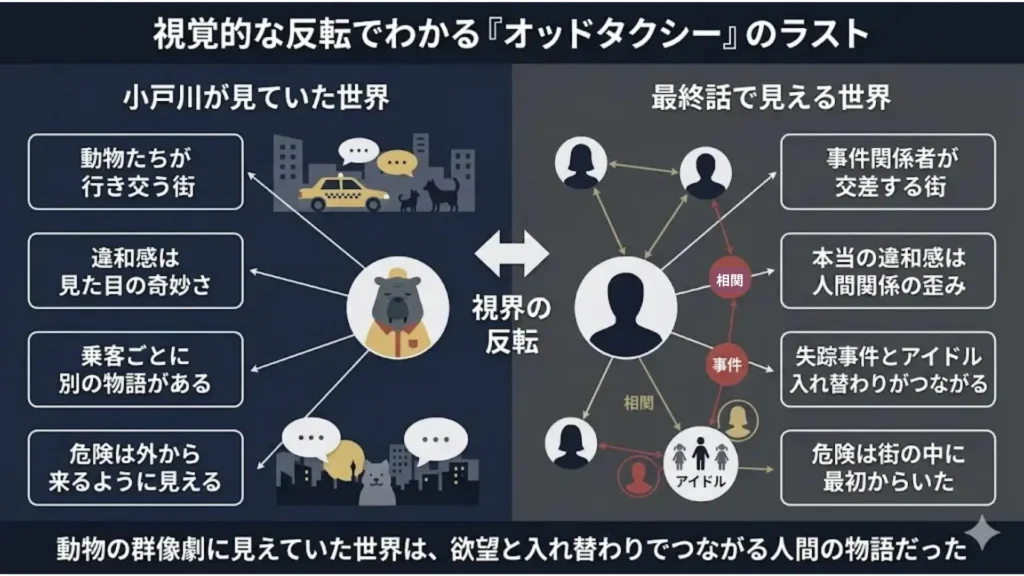 アニメ『オッドタクシー』のストーリーテリングにおける「視覚的な反転」をテーマにした解説インフォグラフィック。左側のネイビー背景は「小戸川が見ていた世界」として動物たちが主人公の群像劇を、右側のグレー背景は「最終話で見える世界」として欲望と入れ替わりでつながる人間の複雑な相関図を描き、対比させている。中央の「視界の反転」アイコンが認識の切り替わりを象徴し、下部には「動物の群像劇に見えていた世界は、欲望と入れ替わりでつながる人間の物語だった」というまとめ文がある。映画・アニメ考察ブログ「伏線を回収する部屋」のために作成された、知的でミステリアスなデザイン。