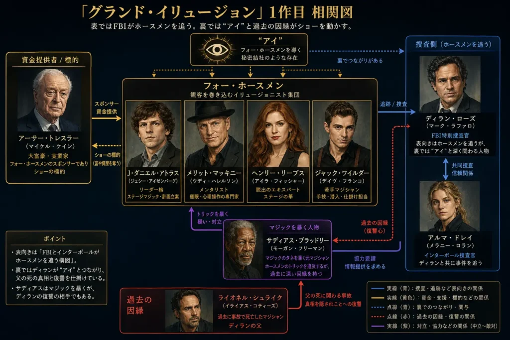 映画『グランド・イリュージョン』1作目のフォー・ホースメン、ディラン、サディアス、アイの関係を整理した相関図