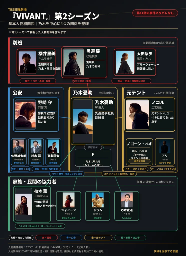 VIVANT第2シーズンの人物相関図。乃木憂助を中心に別班、公安、元テント、家族と協力者を整理