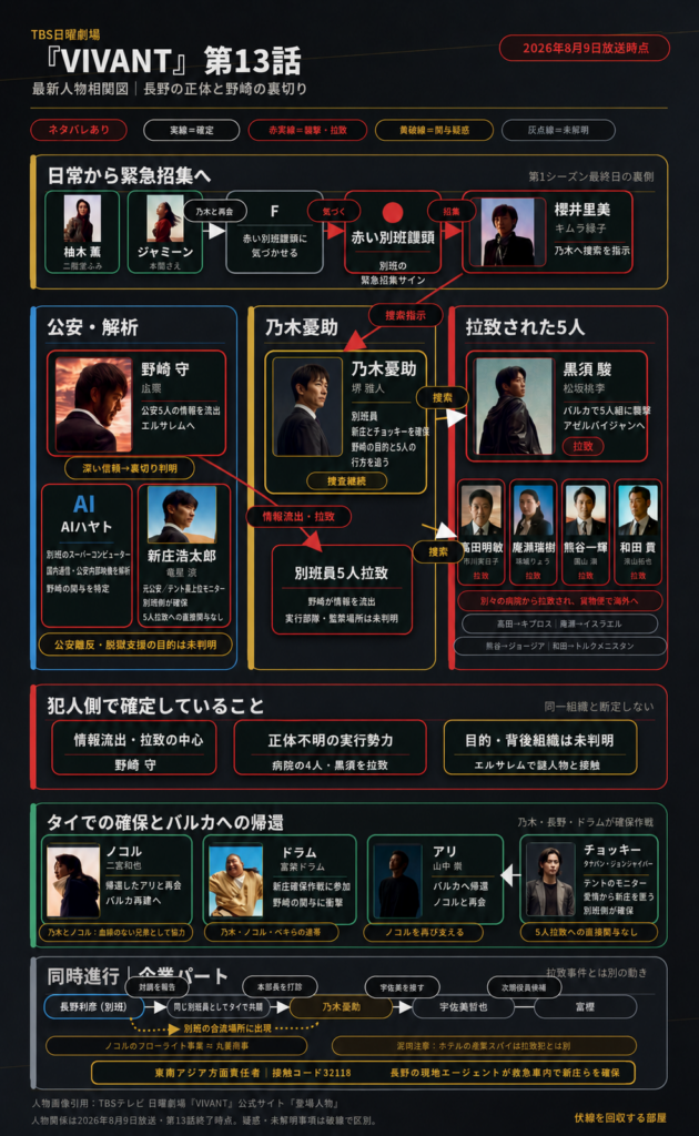 VIVANT第13話までの最新人物相関図。長野専務の別班判明、新庄とチョッキーの確保、野崎の拉致関与とエルサレム移動を整理
